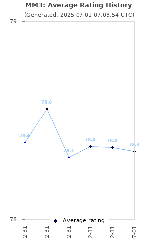 Average rating history