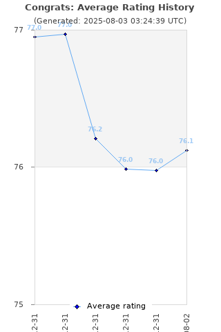 Average rating history