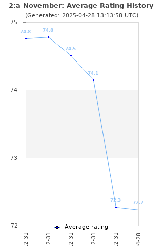 Average rating history