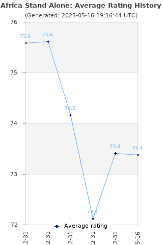 Average rating history