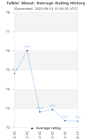 Average rating history