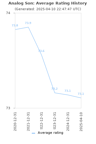 Average rating history