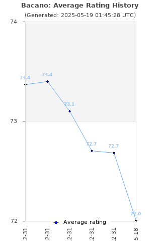 Average rating history