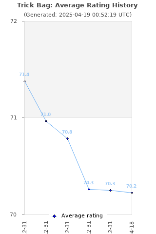 Average rating history