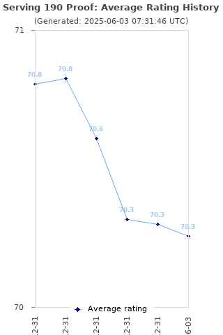 Average rating history