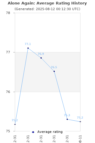 Average rating history