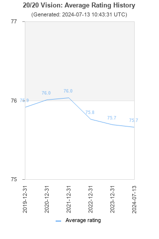 Average rating history