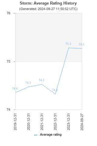 Average rating history