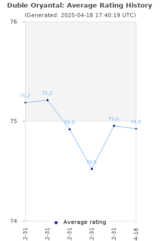 Average rating history