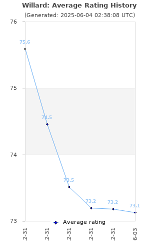 Average rating history