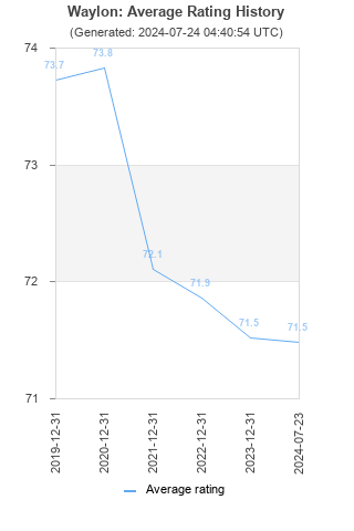 Average rating history