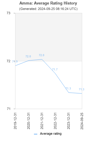 Average rating history