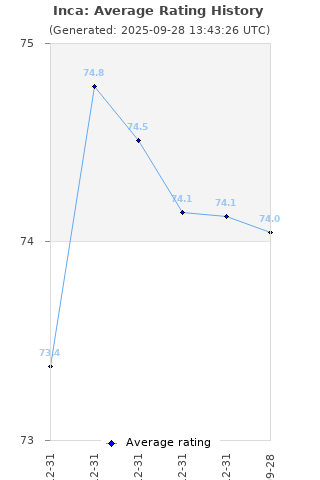 Average rating history