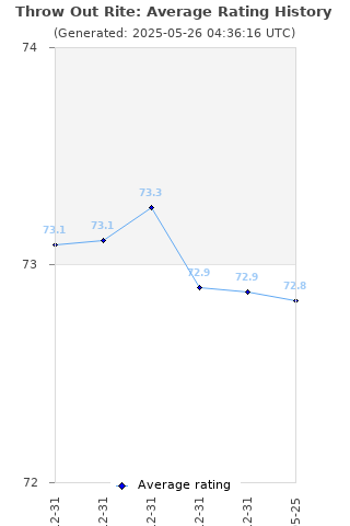 Average rating history