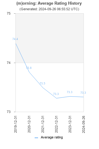 Average rating history