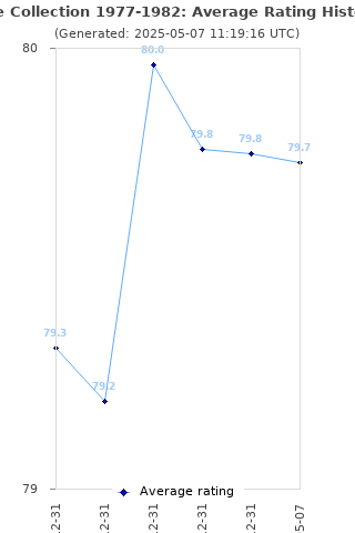 Average rating history