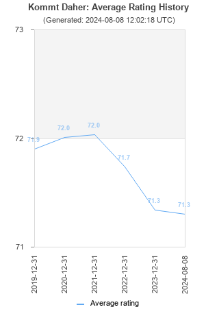 Average rating history