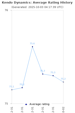 Average rating history