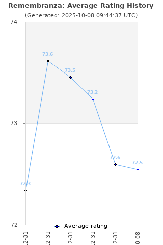 Average rating history