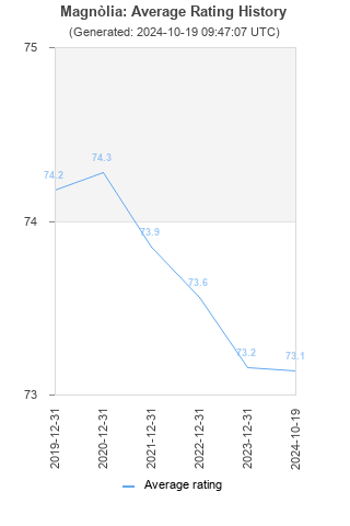 Average rating history