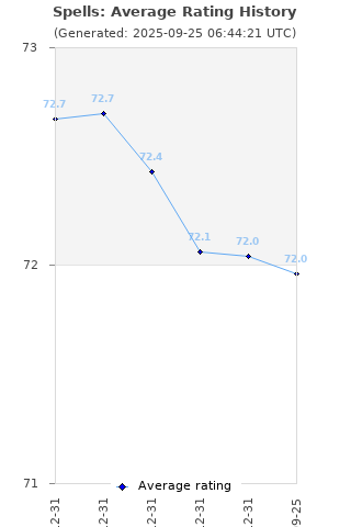 Average rating history