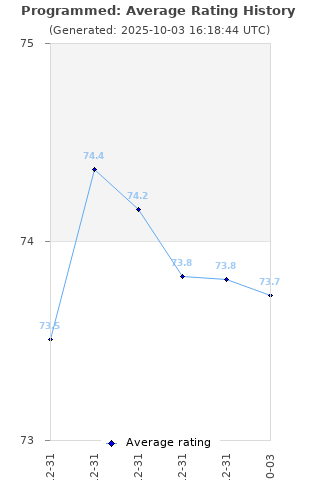 Average rating history