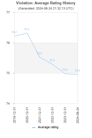 Average rating history