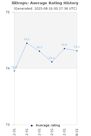 Average rating history