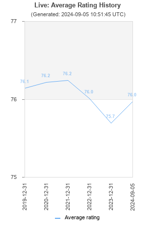 Average rating history