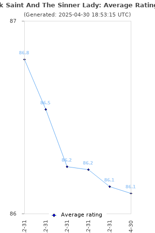 Average rating history