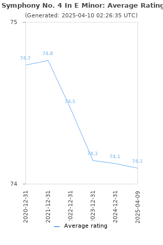 Average rating history