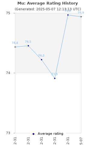 Average rating history