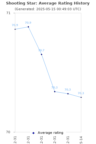 Average rating history
