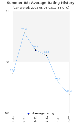 Average rating history