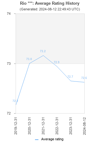 Average rating history