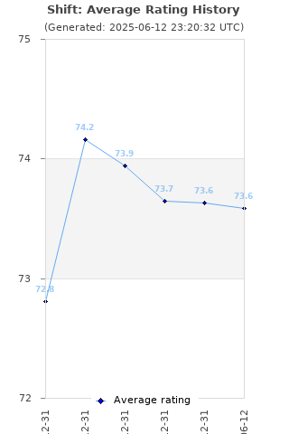 Average rating history