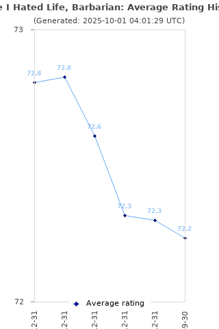 Average rating history