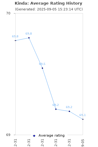 Average rating history