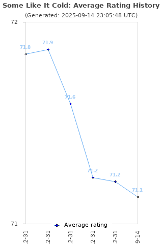 Average rating history