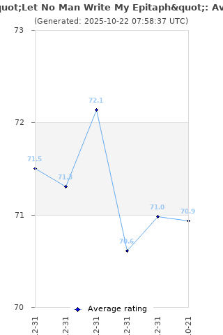 Average rating history