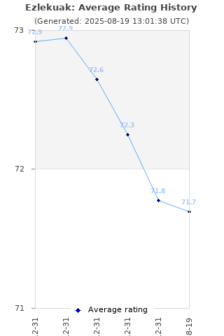 Average rating history