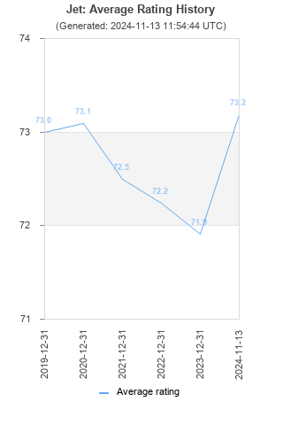 Average rating history