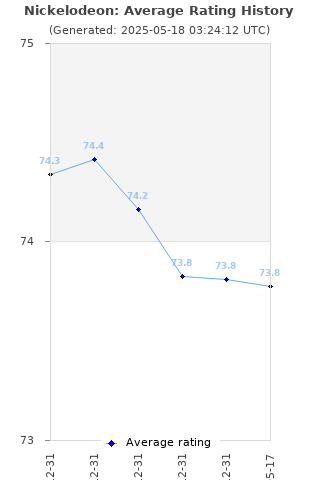 Average rating history