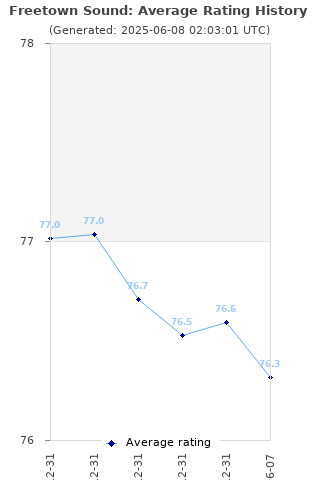 Average rating history