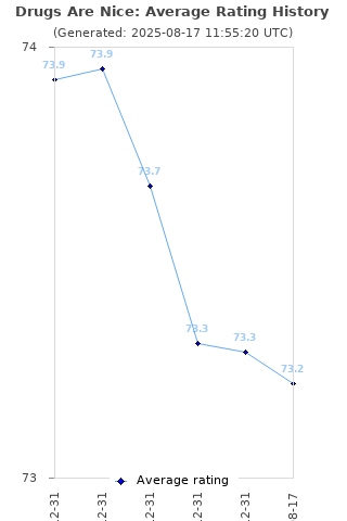 Average rating history