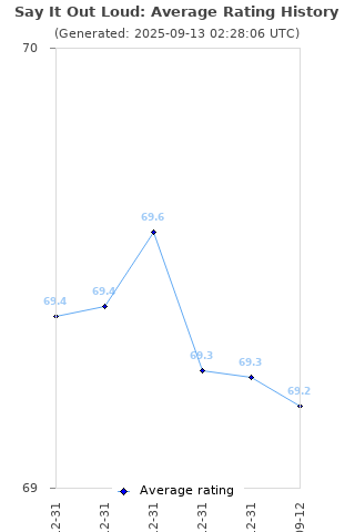 Average rating history