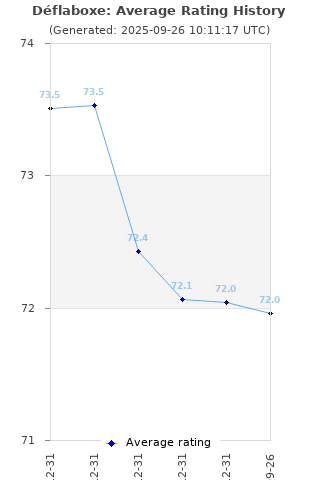 Average rating history