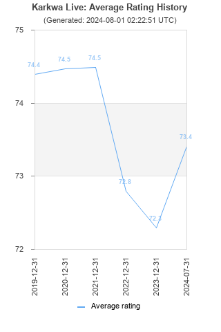 Average rating history