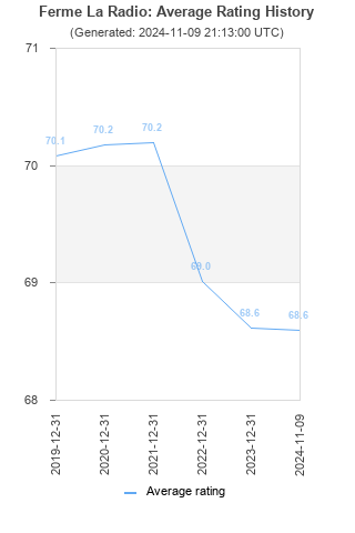 Average rating history