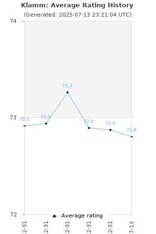 Average rating history